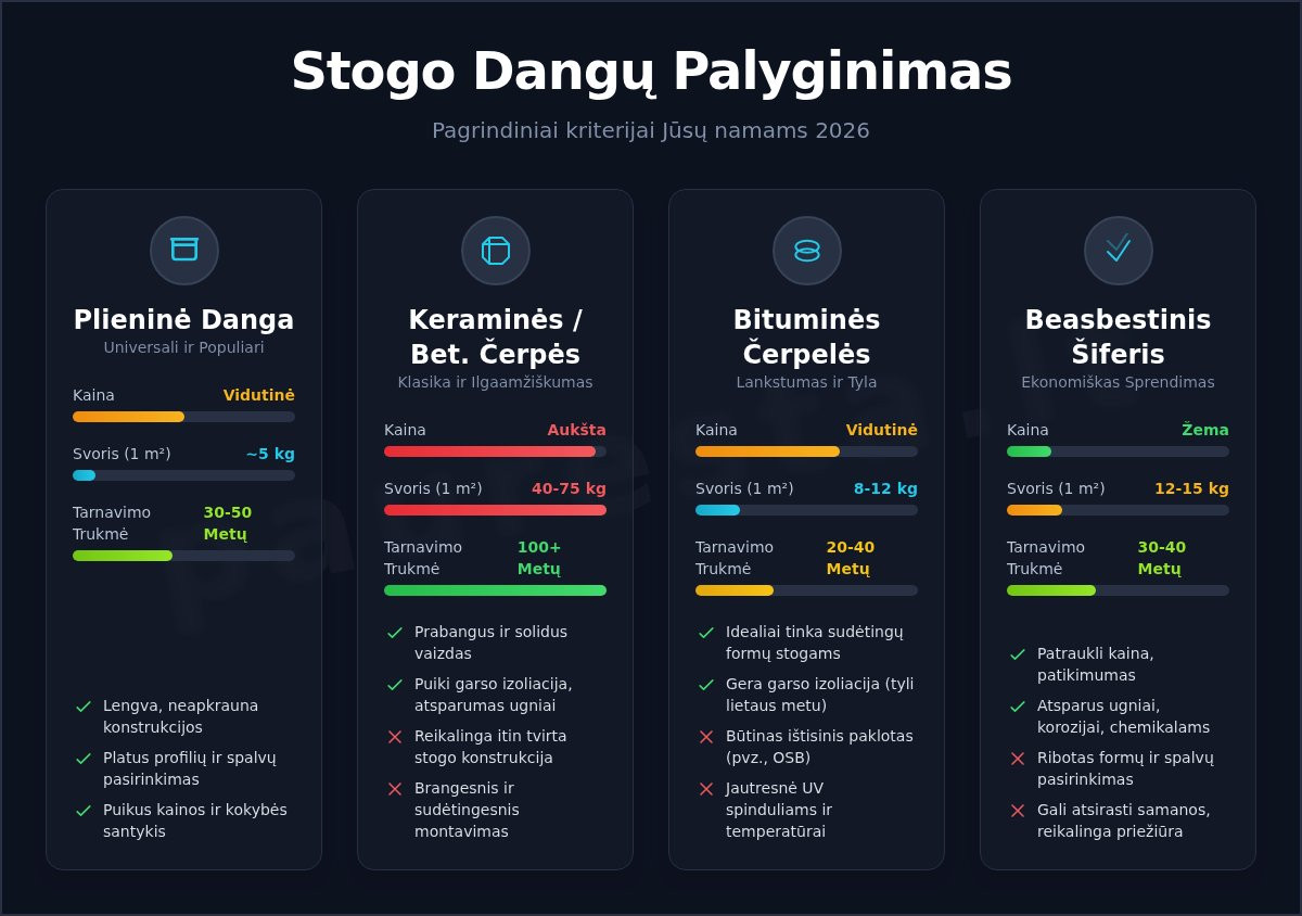 Stogo danga: Išsamus gidas, kaip išsirinkti geriausią stogą 2026 metais