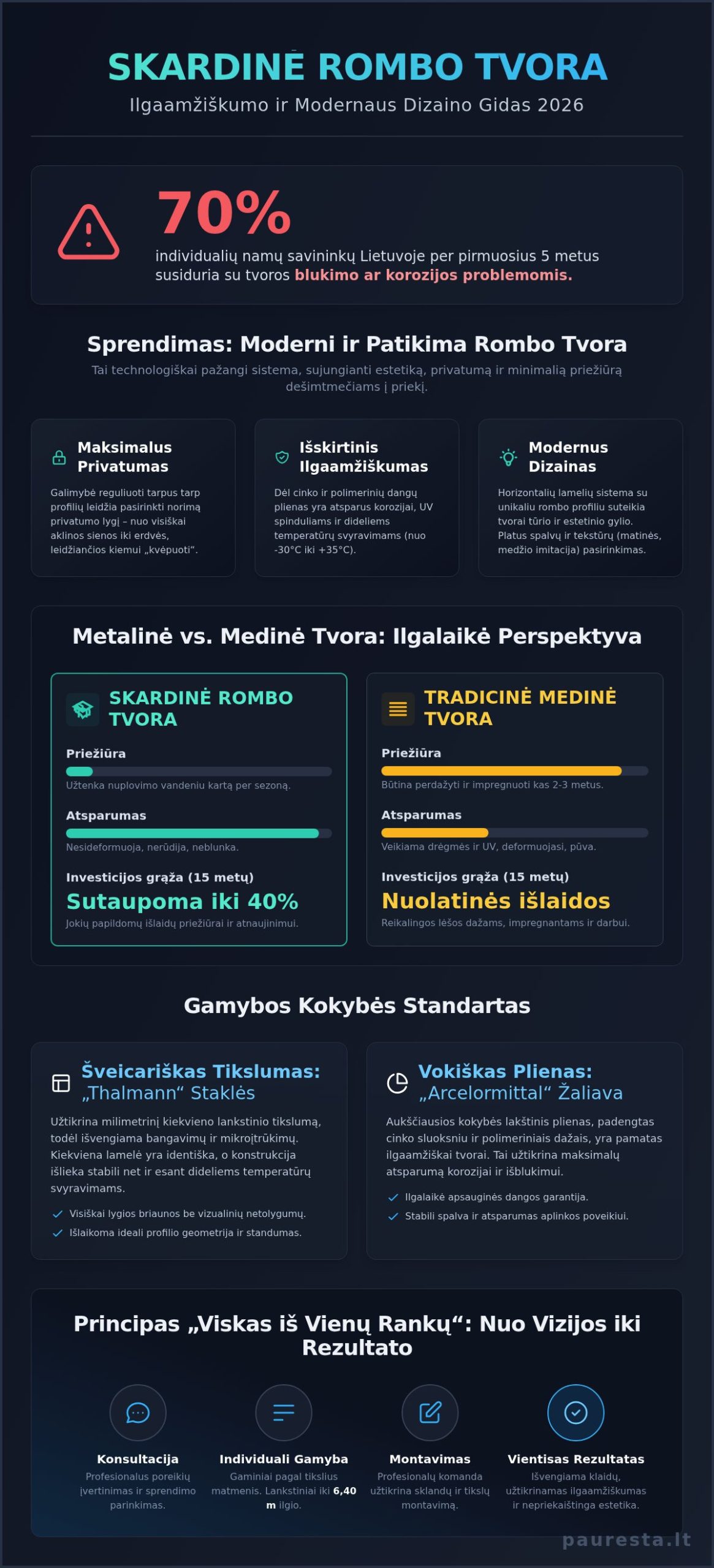 Skardinė rombo tvora: išsamus 2026 m. gidas apie gamybą, stilių ir montavimą